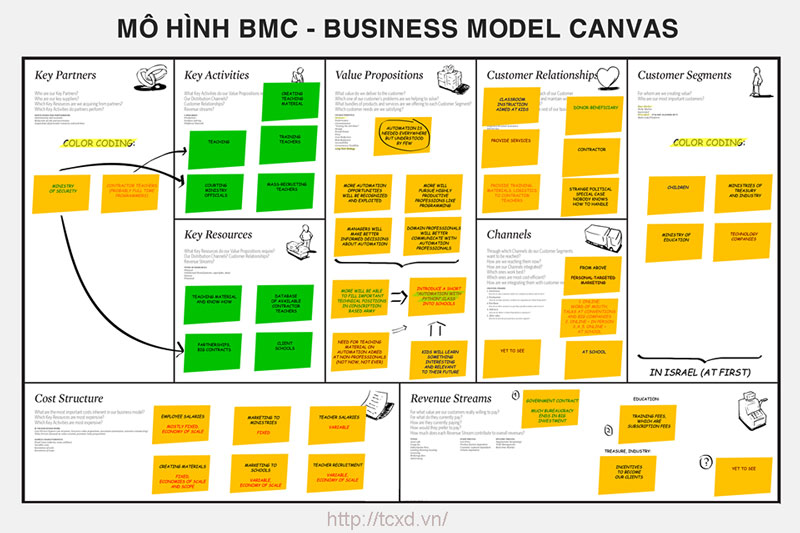 Tuyển Dụng Và Việc Làm Uy Tín Nhất Sài Gòn  TPHồ Chí Minh  Mô hình kinh  doanh Canvas Business Model Canvas  BMC  Chìa khóa thành công của những