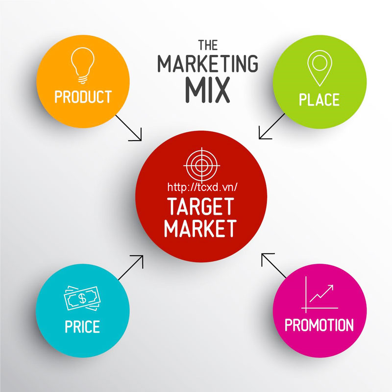 Marketing 4P là gì Lược sử hình thành và thông tin chi tiết về 4 chữ P   Vũ Digital