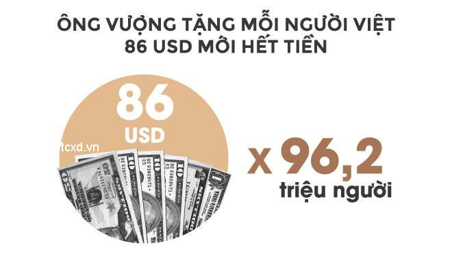 Tỷ phú USD Phạm Nhật Vượng giàu cỡ nào? dân số tính đến ngày 1/4 từ Tổng cục thống kê cho thấy dân số Việt Nam là 96,2 triệu người. Như vậy, muốn tiêu hết số tiền 8,25 tỷ USD của mình, ông Vượng phải “tặng” mỗi người Việt gần 86 USD