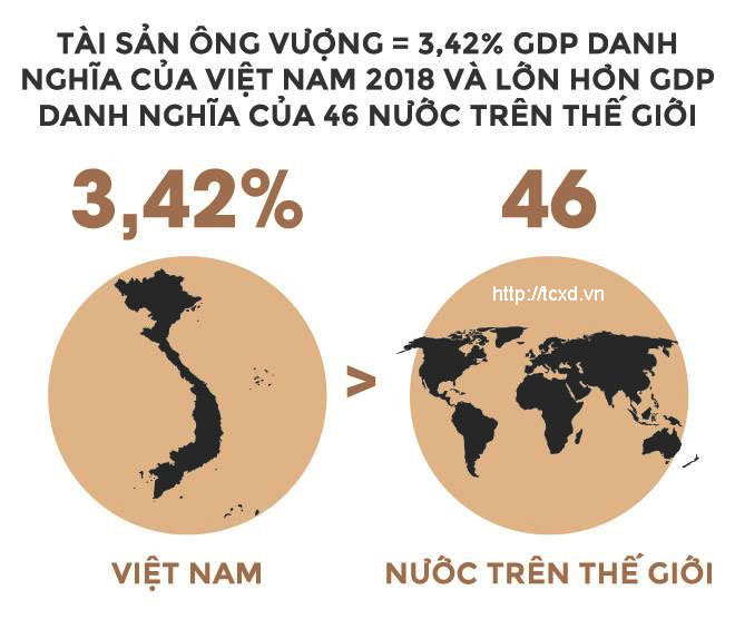 Tỷ phú USD Phạm Nhật Vượng giàu cỡ nào? Giá trị 8,25 tỷ USD tương đương 3,42% GDP danh nghĩa của Việt Nam năm 2018.