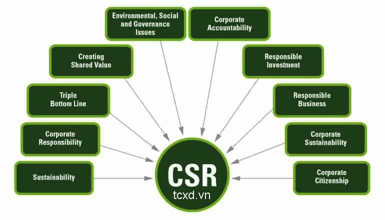 CSR là từ viết tắt tiếng Anh Corporate Social Responsibility, tạm dịch là Trách nhiệm Xã hội của doanh nghiệp